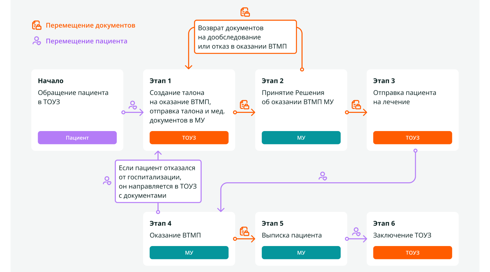 Порядок оформления талона-направления